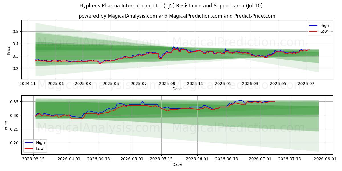  Hyphens Pharma International Ltd. (1J5) Support and Resistance area (09 Jul) 