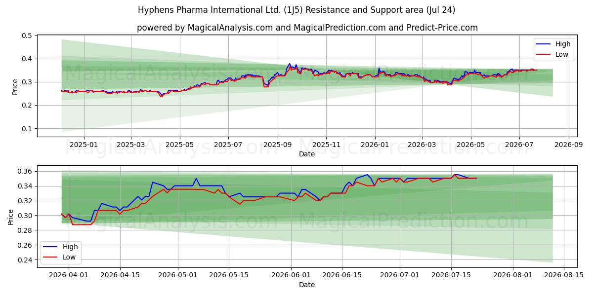  Hyphens Pharma International Ltd. (1J5) Support and Resistance area (23 Jul) 