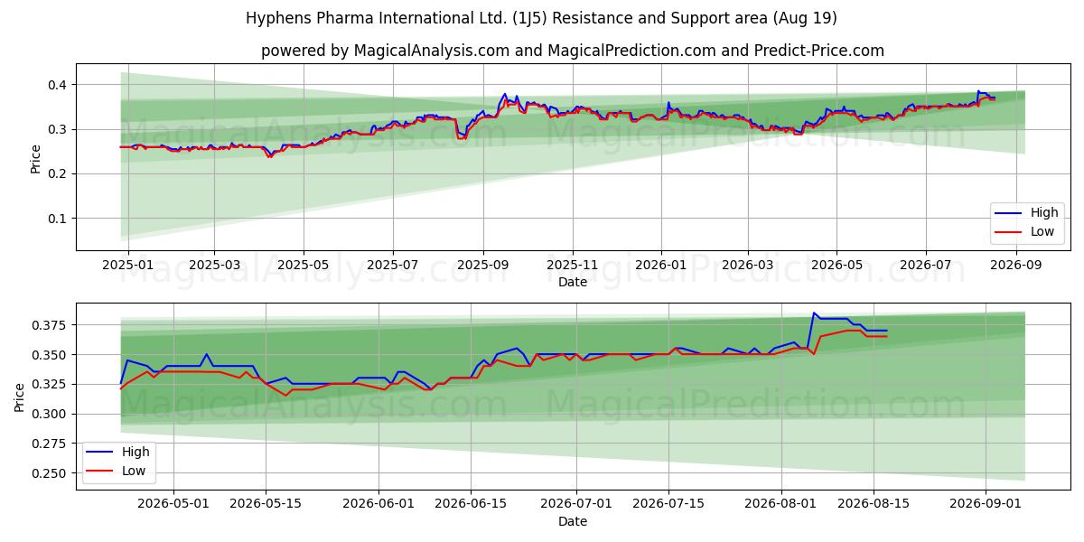  Hyphens Pharma International Ltd. (1J5) Support and Resistance area (06 Aug) 