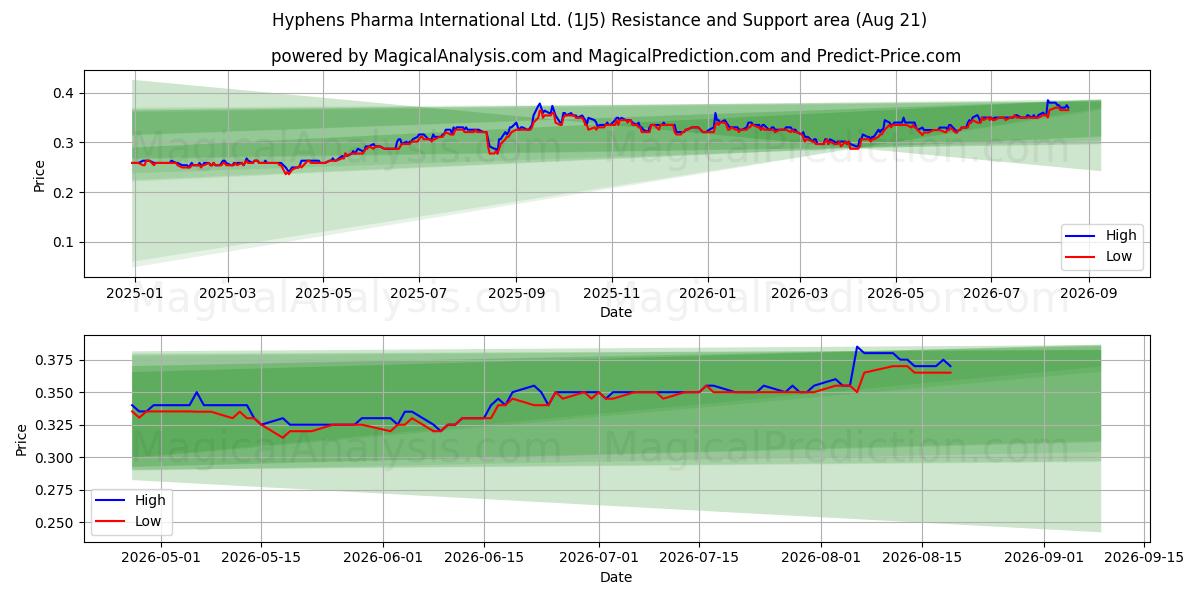  Hyphens Pharma International Ltd. (1J5) Support and Resistance area (20 Aug) 