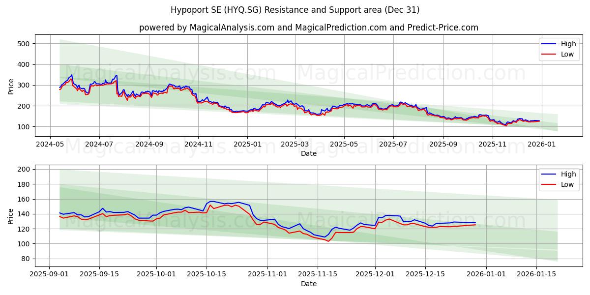  Hypoport SE (HYQ.SG) Support and Resistance area (30 Dec) 