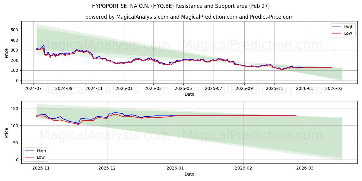 HYPOPORT SE  NA O.N. (HYQ.BE) Support and Resistance area (26 Feb) 