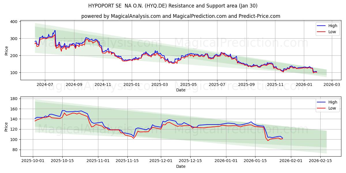  HYPOPORT SE  NA O.N. (HYQ.DE) Support and Resistance area (29 Jan) 