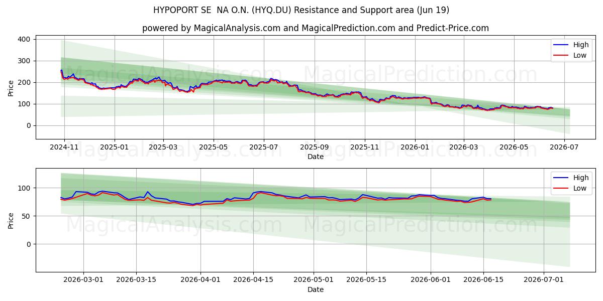  HYPOPORT SE  NA O.N. (HYQ.DU) Support and Resistance area (18 Jun) 