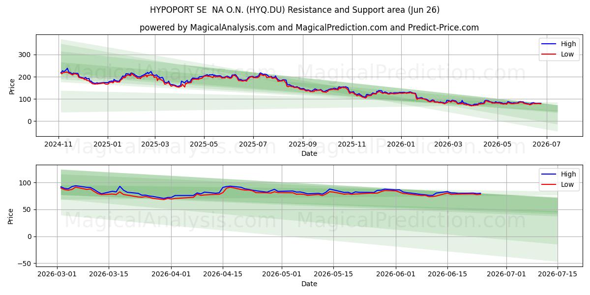  HYPOPORT SE  NA O.N. (HYQ.DU) Support and Resistance area (25 Jun) 