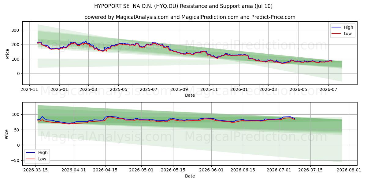  HYPOPORT SE  NA O.N. (HYQ.DU) Support and Resistance area (09 Jul) 
