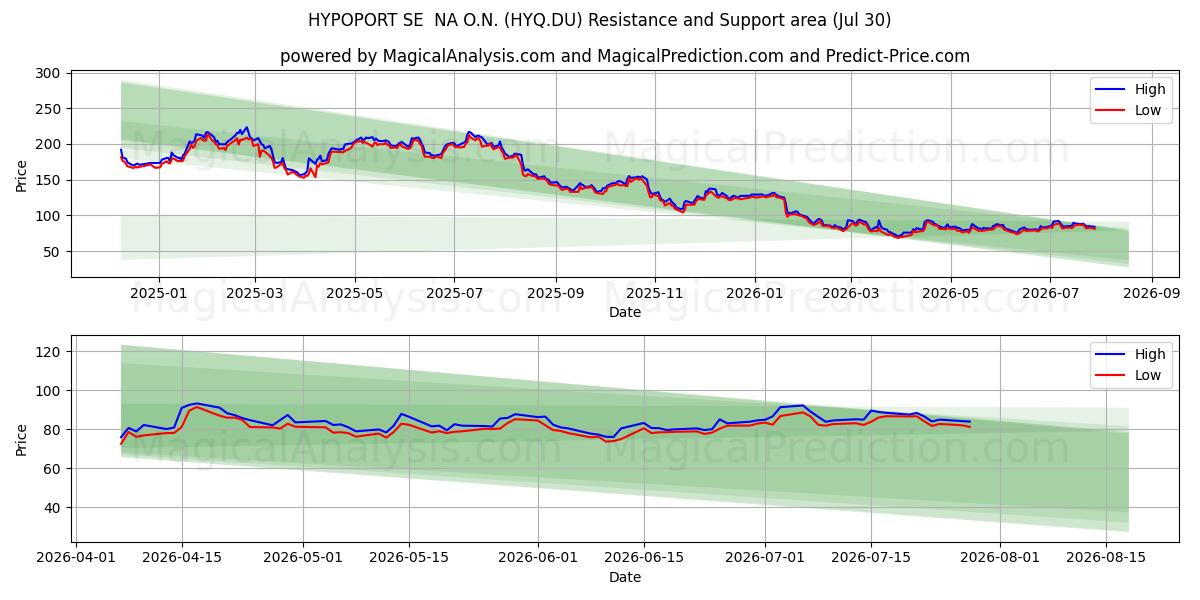  HYPOPORT SE  NA O.N. (HYQ.DU) Support and Resistance area (29 Jul) 