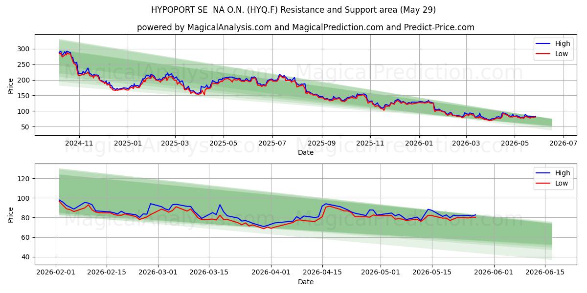  HYPOPORT SE  NA O.N. (HYQ.F) Support and Resistance area (28 May) 