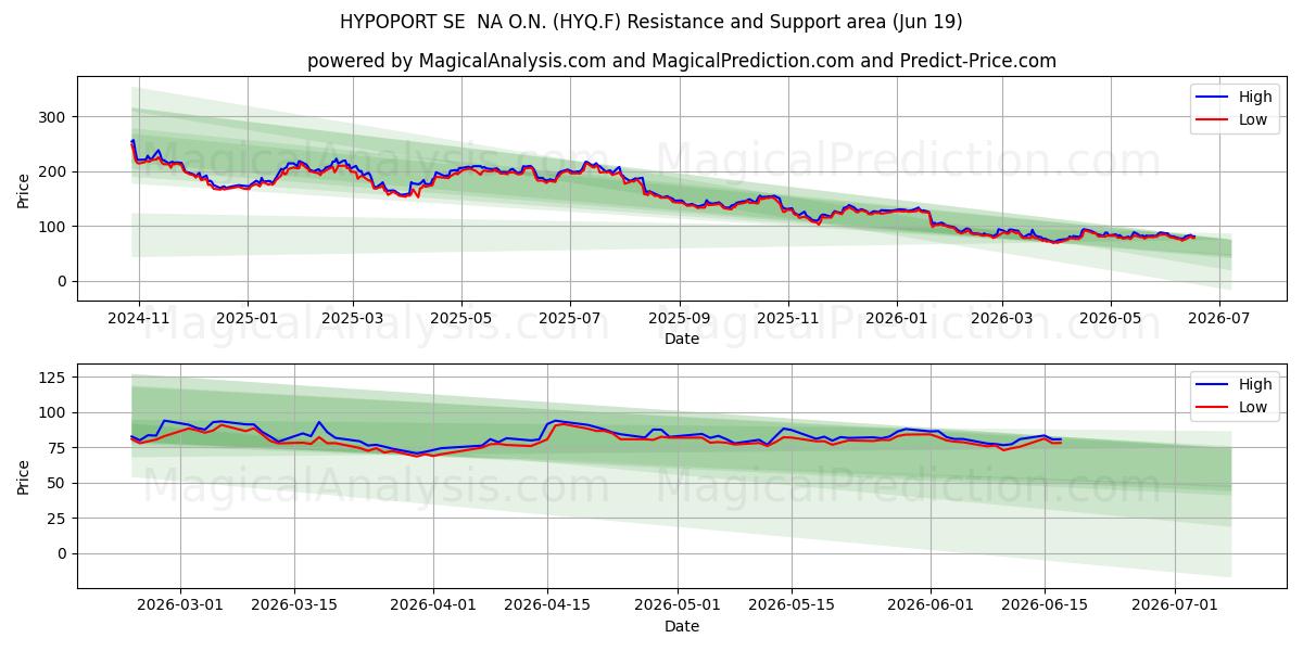  HYPOPORT SE  NA O.N. (HYQ.F) Support and Resistance area (18 Jun) 