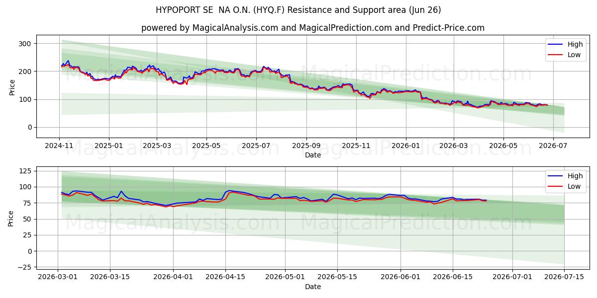  HYPOPORT SE  NA O.N. (HYQ.F) Support and Resistance area (25 Jun) 