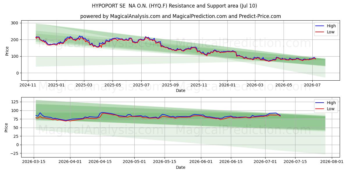  HYPOPORT SE  NA O.N. (HYQ.F) Support and Resistance area (09 Jul) 