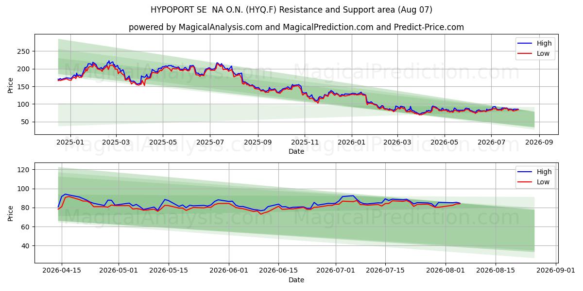  HYPOPORT SE  NA O.N. (HYQ.F) Support and Resistance area (06 Aug) 