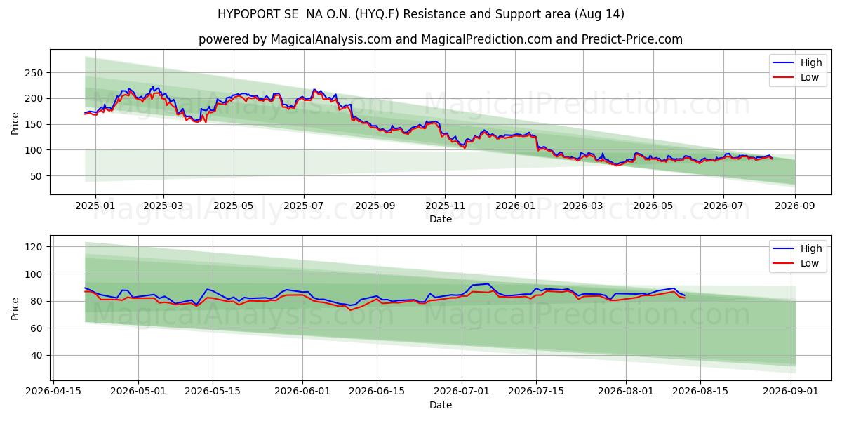  HYPOPORT SE  NA O.N. (HYQ.F) Support and Resistance area (13 Aug) 