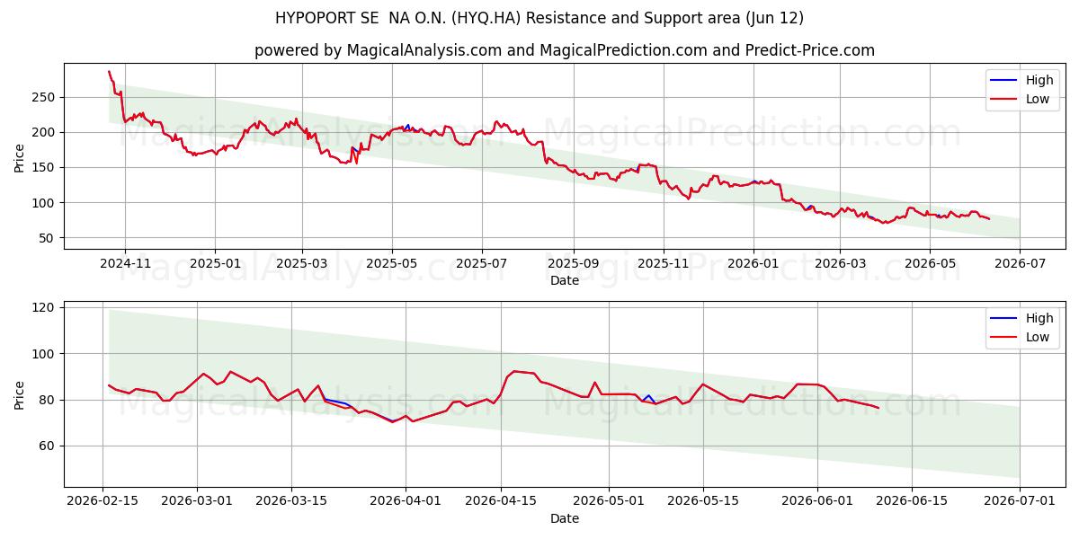  HYPOPORT SE  NA O.N. (HYQ.HA) Support and Resistance area (11 Jun) 