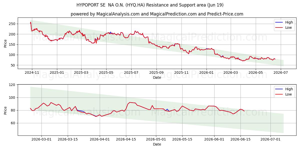  HYPOPORT SE  NA O.N. (HYQ.HA) Support and Resistance area (18 Jun) 