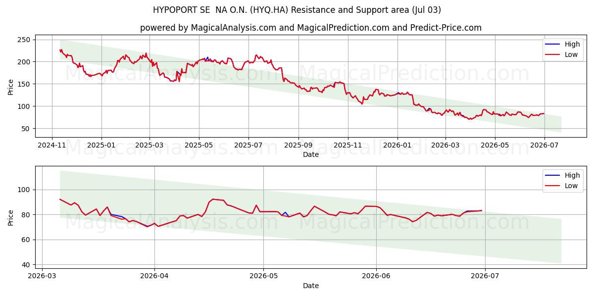  HYPOPORT SE  NA O.N. (HYQ.HA) Support and Resistance area (02 Jul) 