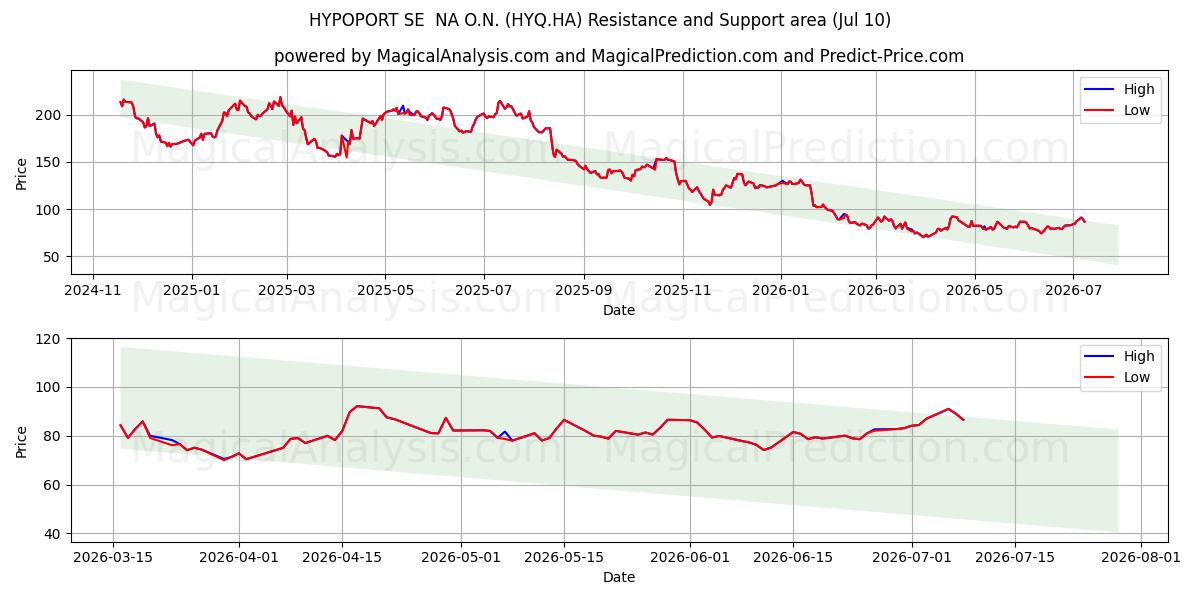  HYPOPORT SE  NA O.N. (HYQ.HA) Support and Resistance area (09 Jul) 