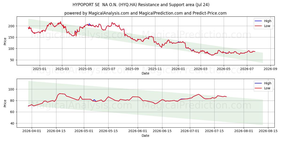  HYPOPORT SE  NA O.N. (HYQ.HA) Support and Resistance area (23 Jul) 