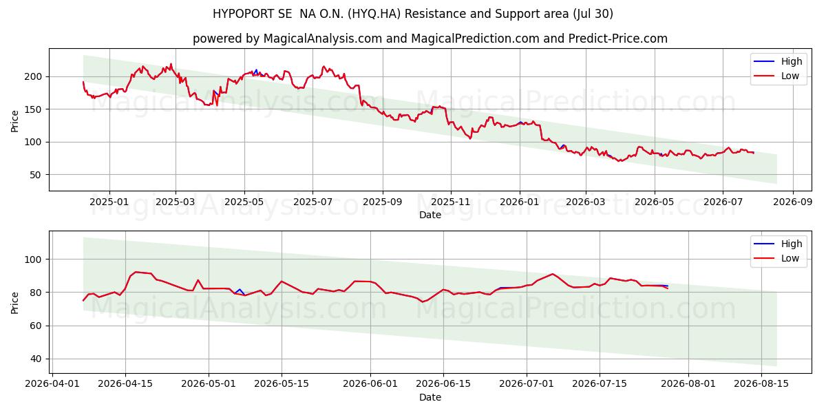  HYPOPORT SE  NA O.N. (HYQ.HA) Support and Resistance area (29 Jul) 