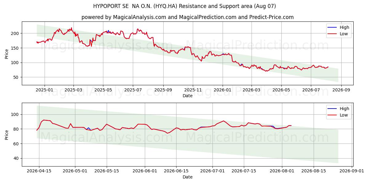  HYPOPORT SE  NA O.N. (HYQ.HA) Support and Resistance area (06 Aug) 