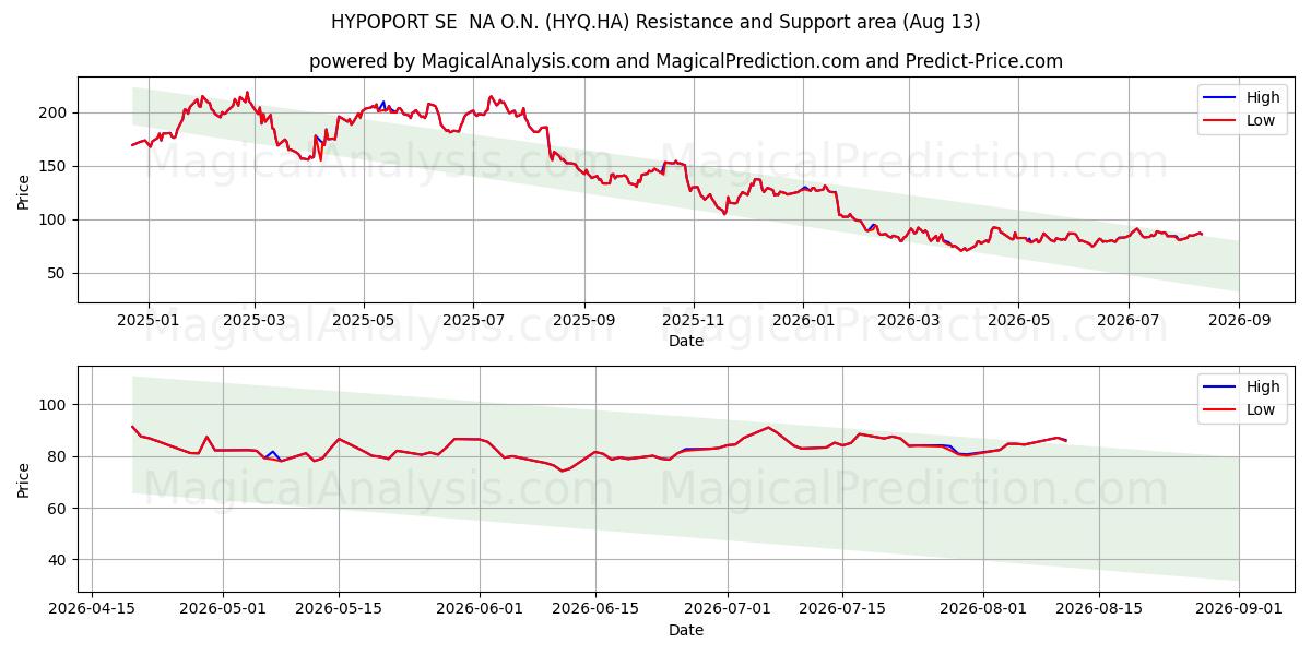  HYPOPORT SE  NA O.N. (HYQ.HA) Support and Resistance area (12 Aug) 