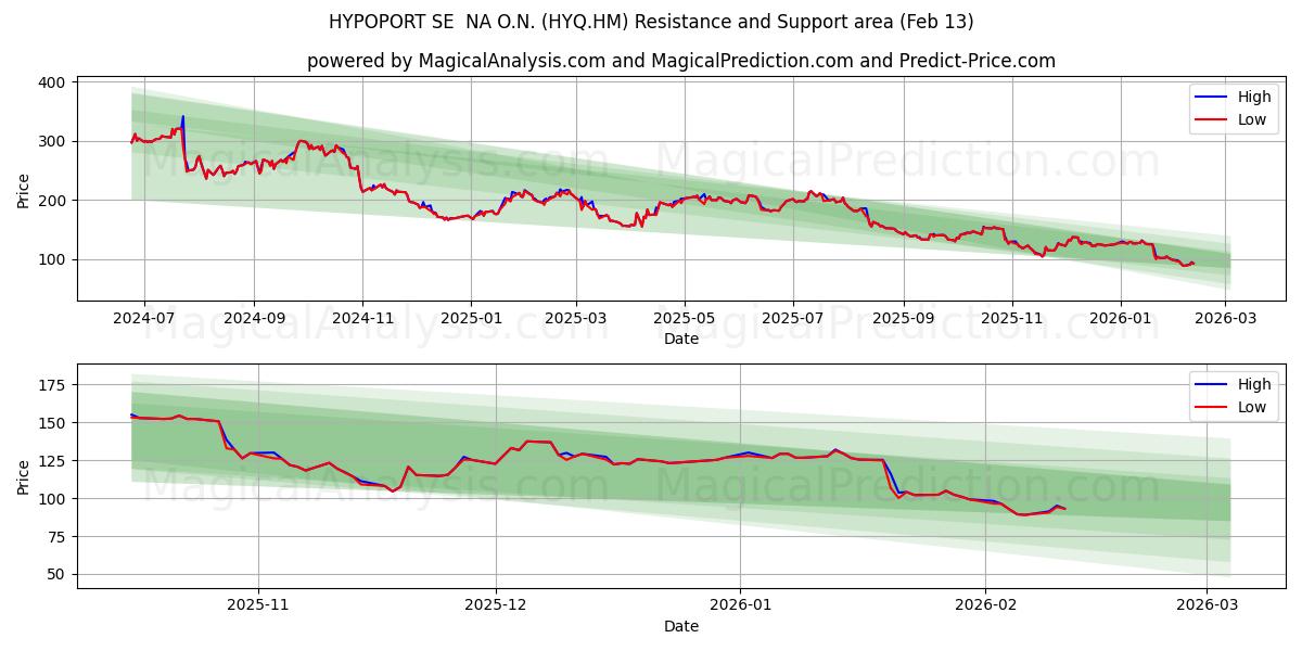  HYPOPORT SE  NA O.N. (HYQ.HM) Support and Resistance area (12 Feb) 