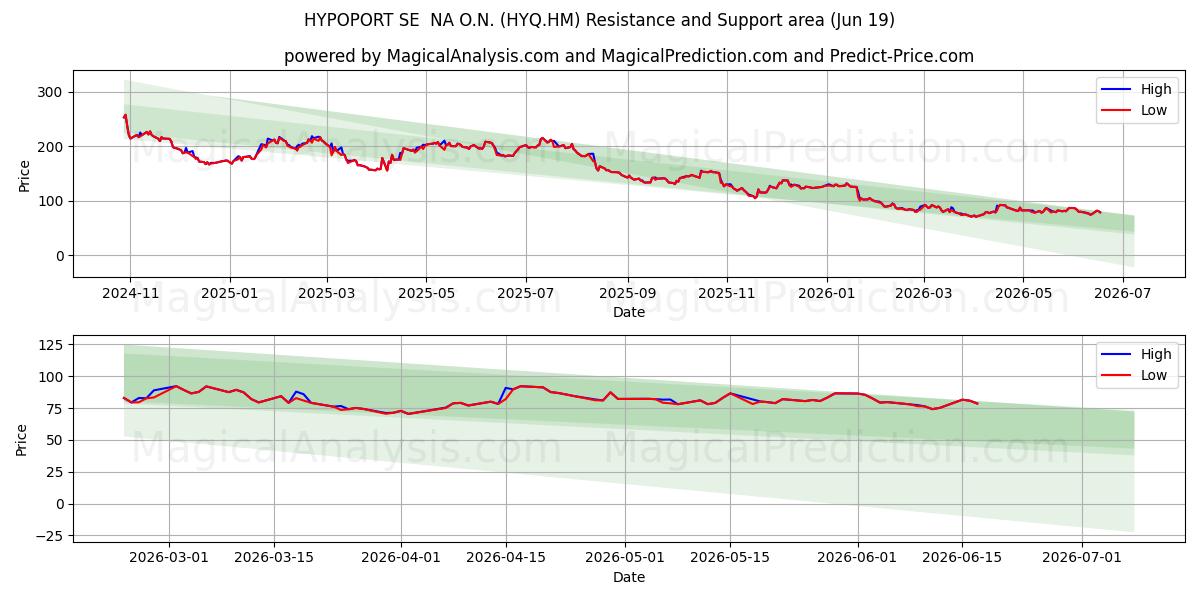  HYPOPORT SE  NA O.N. (HYQ.HM) Support and Resistance area (18 Jun) 