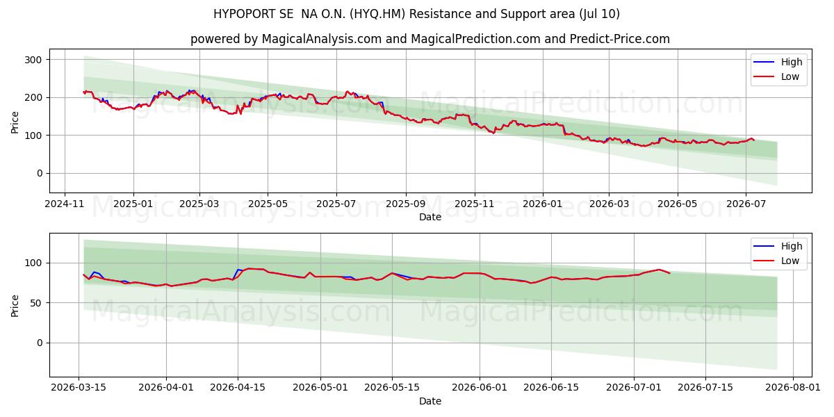  HYPOPORT SE  NA O.N. (HYQ.HM) Support and Resistance area (09 Jul) 