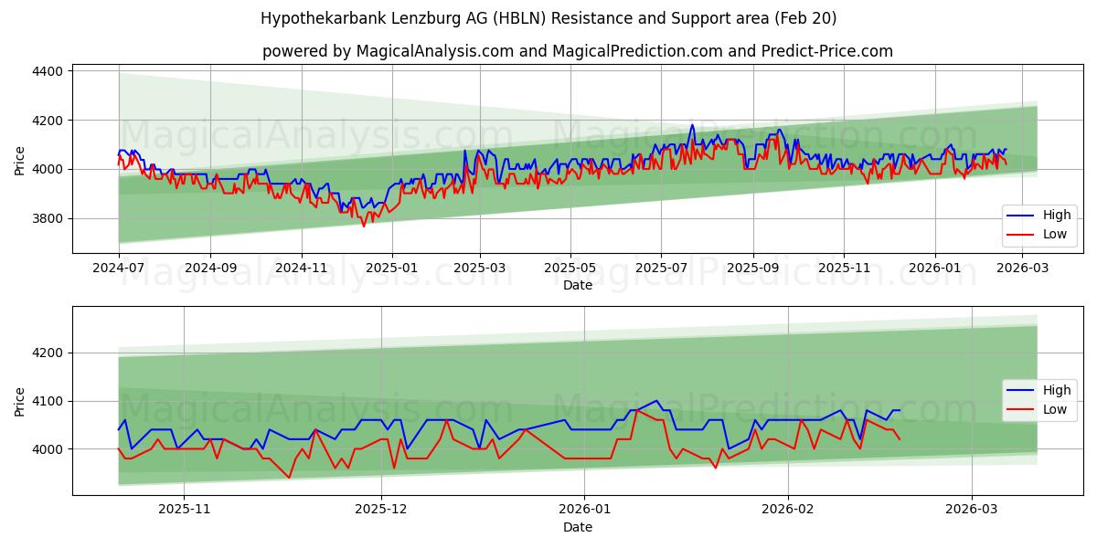  Hypothekarbank Lenzburg AG (HBLN) Support and Resistance area (19 Feb) 
