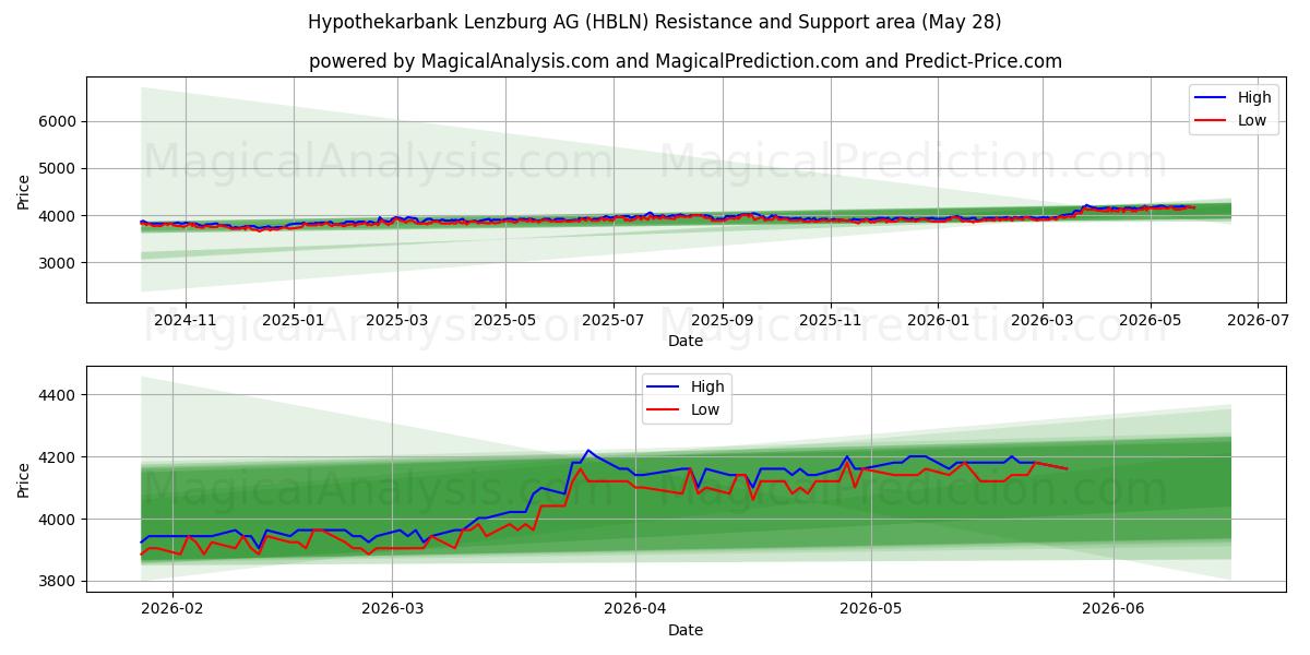  Hypothekarbank Lenzburg AG (HBLN) Support and Resistance area (27 May) 