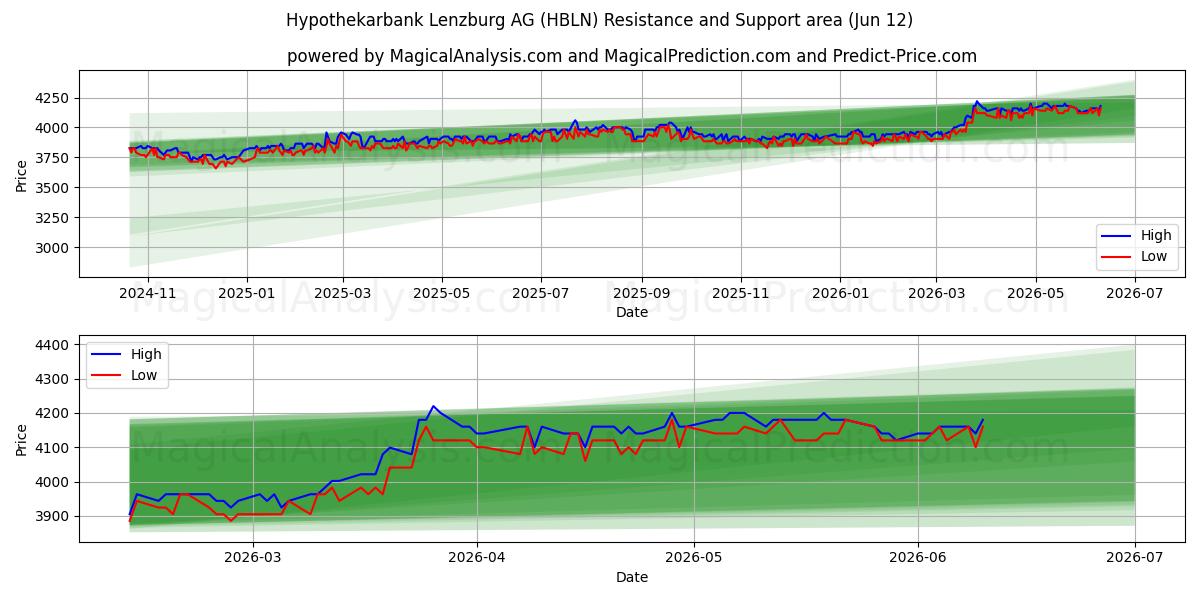  Hypothekarbank Lenzburg AG (HBLN) Support and Resistance area (28 May) 