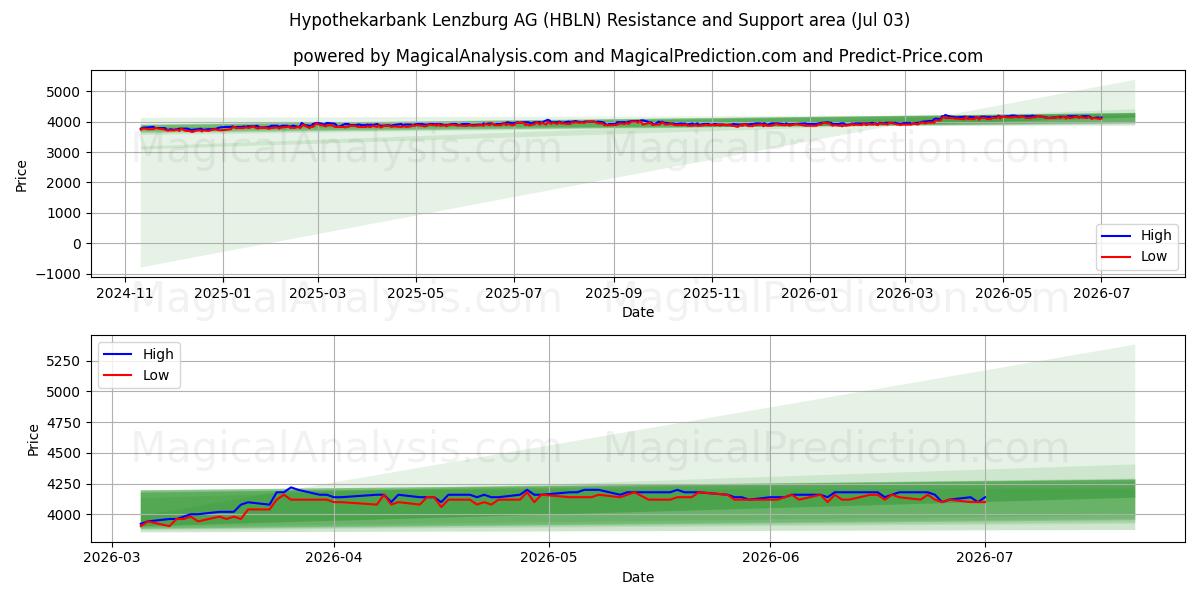  Hypothekarbank Lenzburg AG (HBLN) Support and Resistance area (02 Jul) 