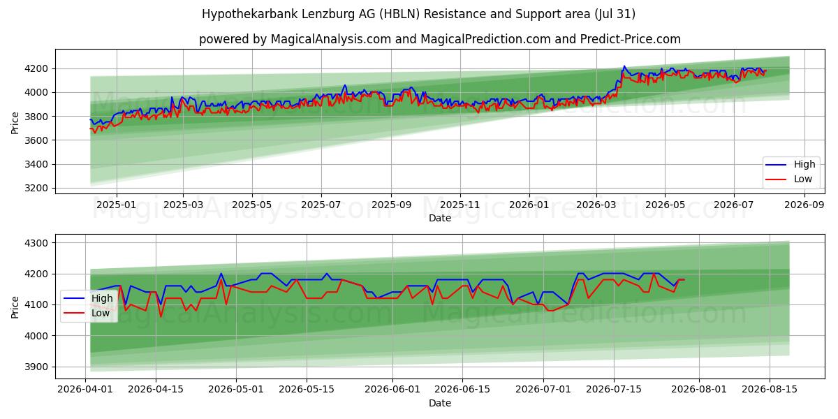  Hypothekarbank Lenzburg AG (HBLN) Support and Resistance area (30 Jul) 