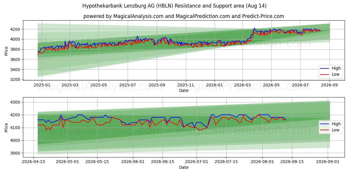  Hypothekarbank Lenzburg AG (HBLN) Support and Resistance area (13 Aug) 