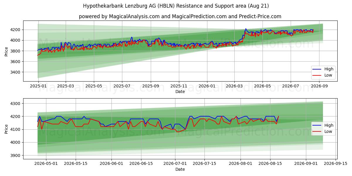  Hypothekarbank Lenzburg AG (HBLN) Support and Resistance area (20 Aug) 