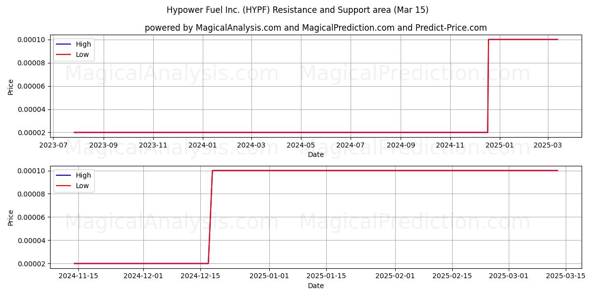  Hypower Fuel Inc. (HYPF) Support and Resistance area (15 Mar) 