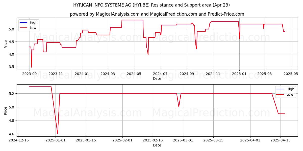  HYRICAN INFO.SYSTEME AG (HYI.BE) Support and Resistance area (23 Apr) 
