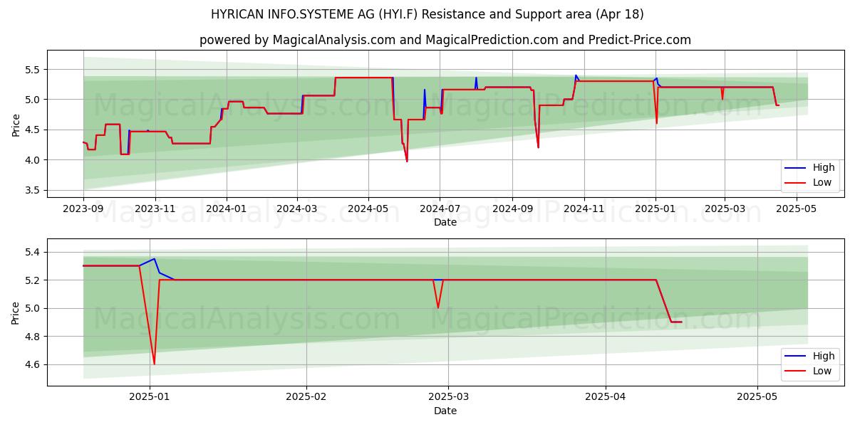  HYRICAN INFO.SYSTEME AG (HYI.F) Support and Resistance area (18 Apr) 