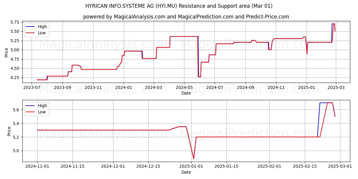  HYRICAN INFO.SYSTEME AG (HYI.MU) Support and Resistance area (14 Mar) 