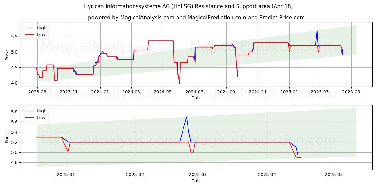  Hyrican Informationssysteme AG (HYI.SG) Support and Resistance area (18 Apr) 