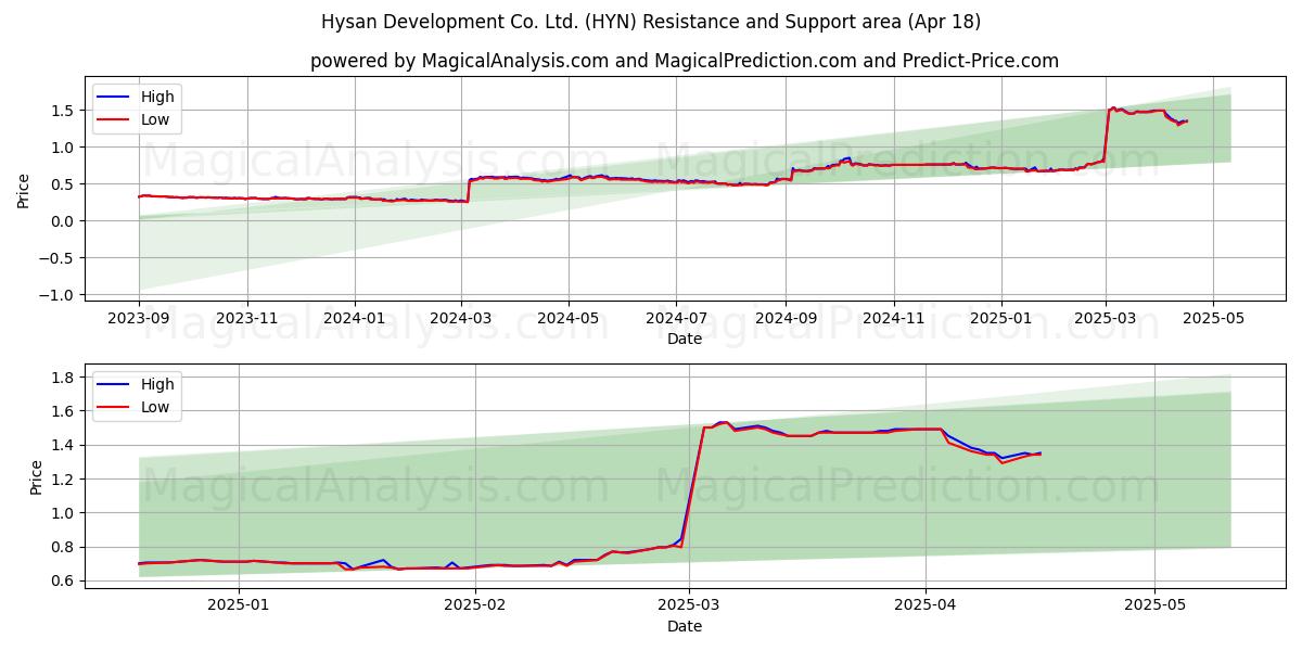  Hysan Development Co. Ltd. (HYN) Support and Resistance area (18 Apr) 