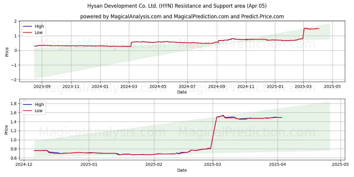  Hysan Development Co. Ltd. (HYN) Support and Resistance area (05 Apr) 