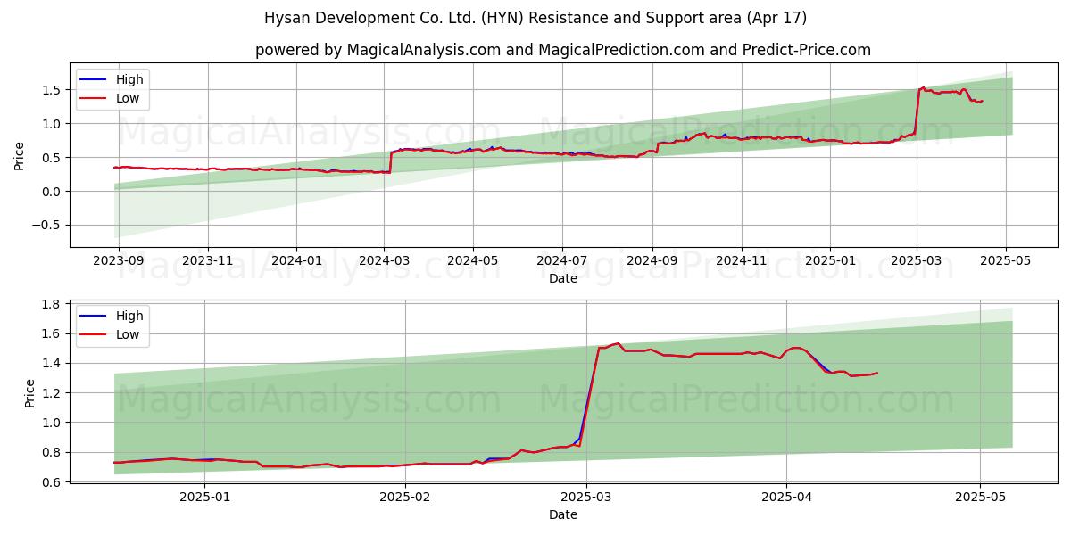  Hysan Development Co. Ltd. (HYN) Support and Resistance area (17 Apr) 