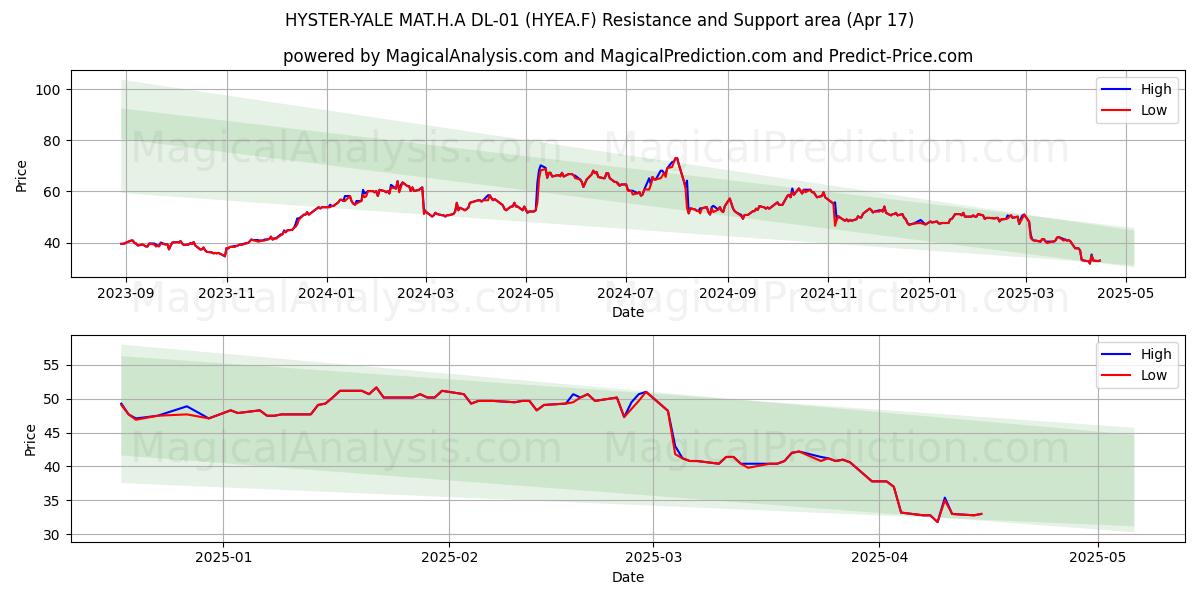  HYSTER-YALE MAT.H.A DL-01 (HYEA.F) Support and Resistance area (17 Apr) 