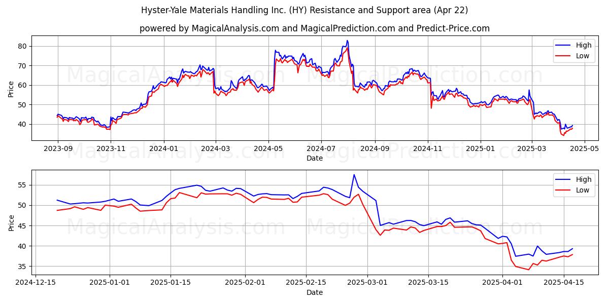  Hyster-Yale Materials Handling Inc. (HY) Support and Resistance area (22 Apr) 