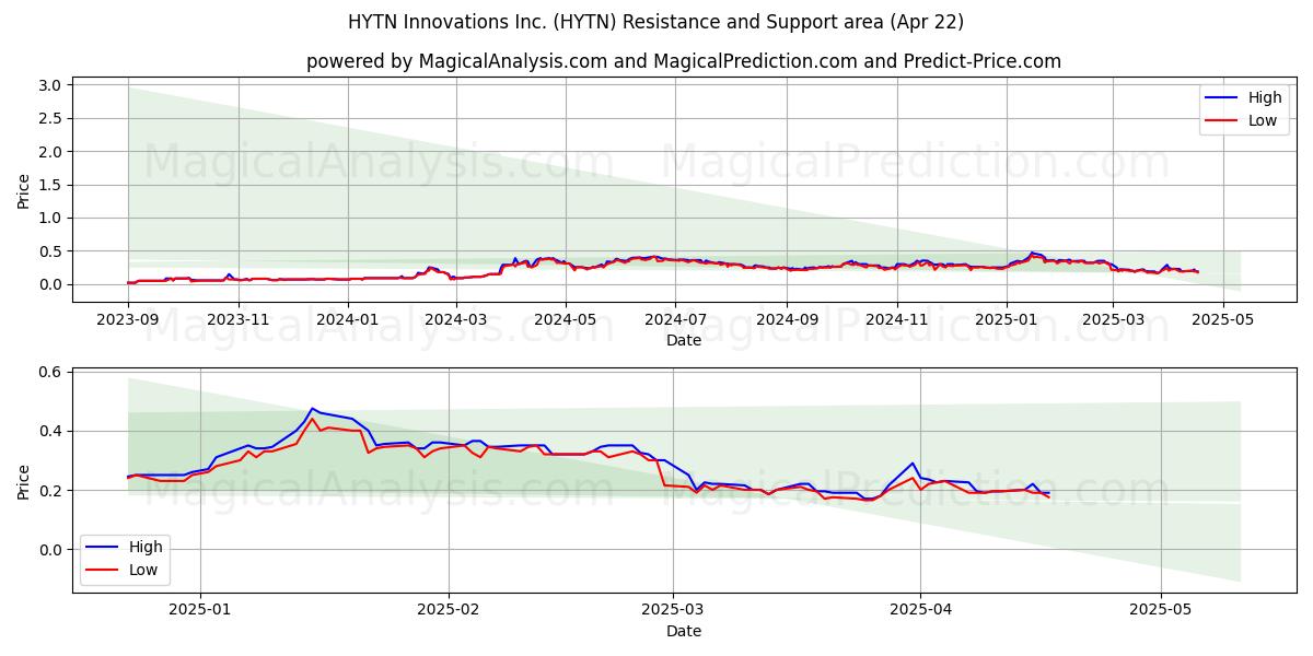  HYTN Innovations Inc. (HYTN) Support and Resistance area (22 Apr) 