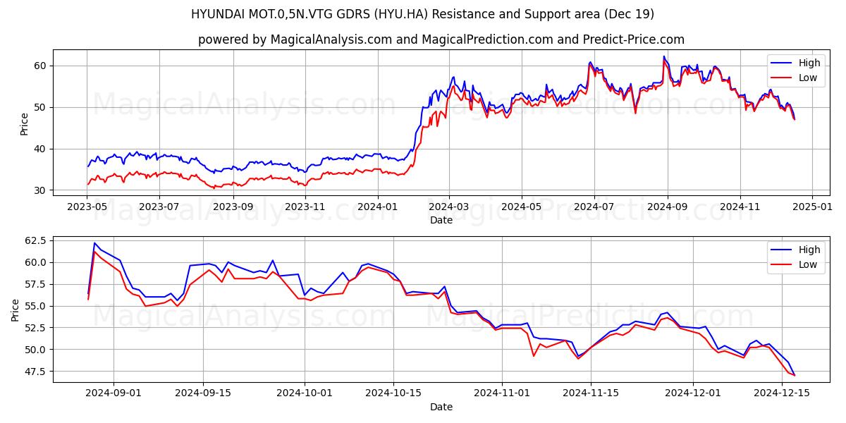  HYUNDAI MOT.0,5N.VTG GDRS (HYU.HA) Support and Resistance area (19 Dec) 