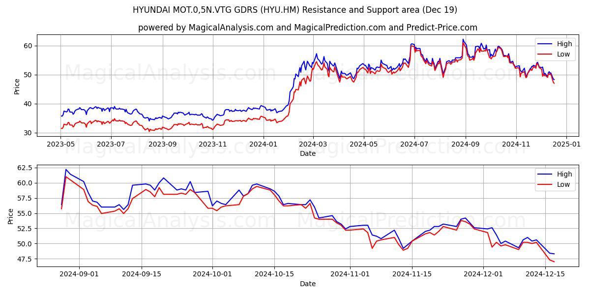  HYUNDAI MOT.0,5N.VTG GDRS (HYU.HM) Support and Resistance area (19 Dec) 