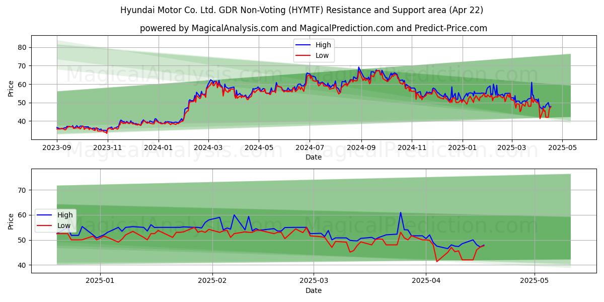  Hyundai Motor Co. Ltd. GDR Non-Voting (HYMTF) Support and Resistance area (22 Apr) 