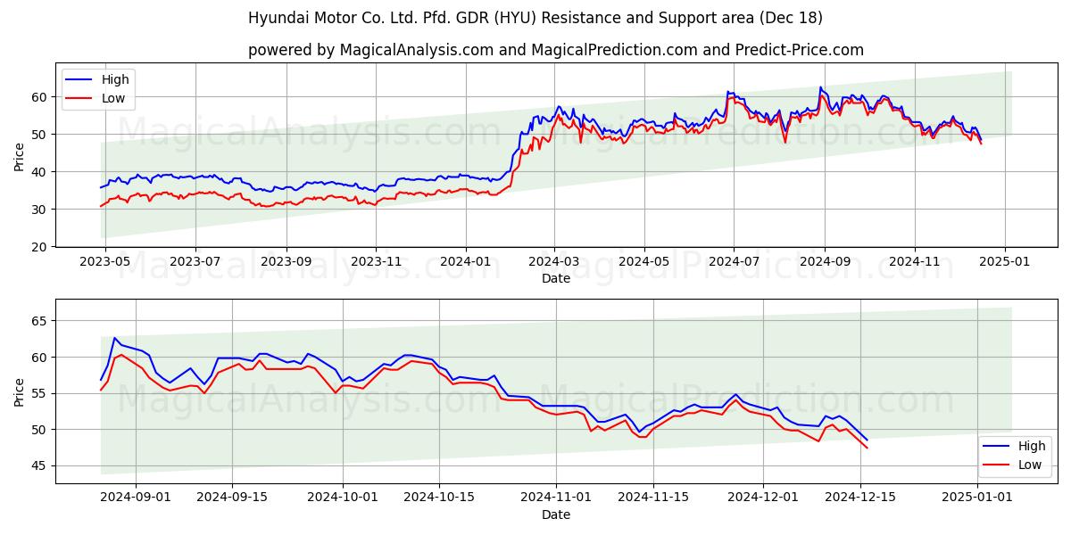  Hyundai Motor Co. Ltd. Pfd. GDR (HYU) Support and Resistance area (18 Dec) 